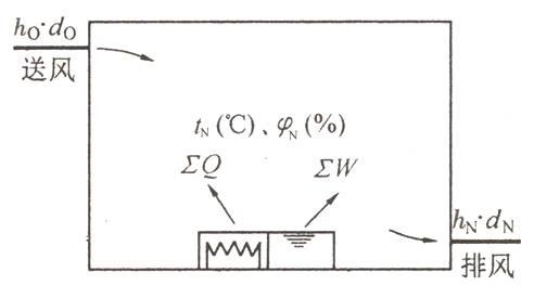 暖通空调设计计算公式、负荷计算与送风量的确定插图(10)