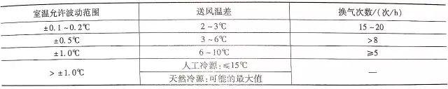 暖通空调设计计算公式、负荷计算与送风量的确定插图(17)