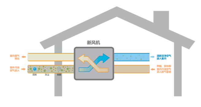 暖通空调——住宅新风的设计方式插图(2)