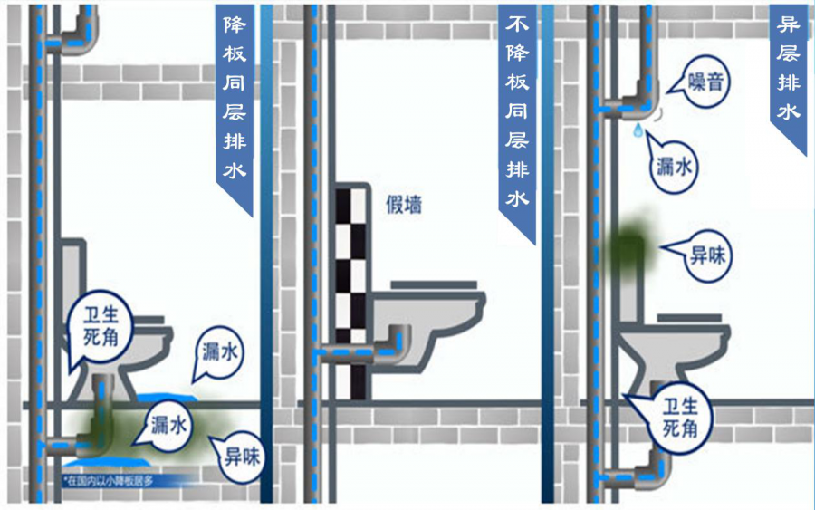 为什么最新国家标准《建筑给水排水设计规范》提倡不降板同层排水系统？插图(2)