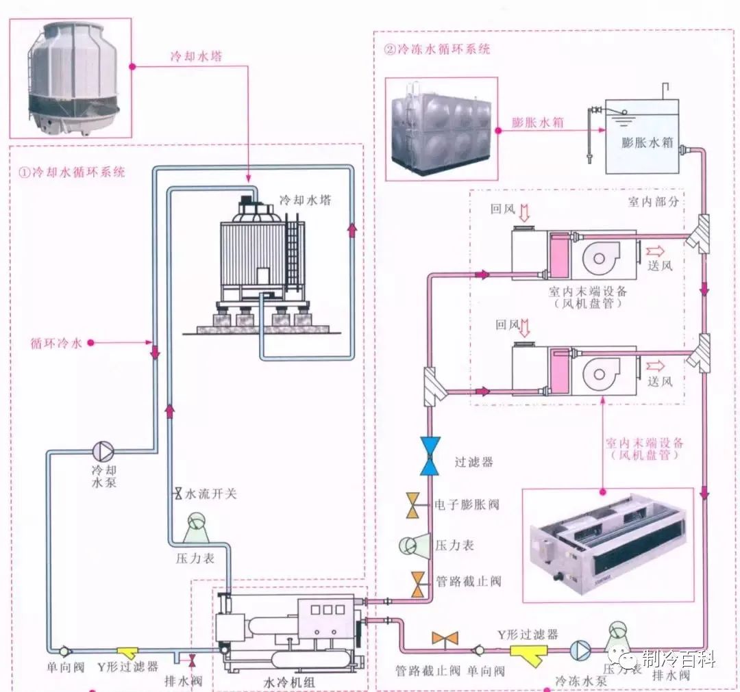 一文了解中央空调原理与管路系统插图(9)