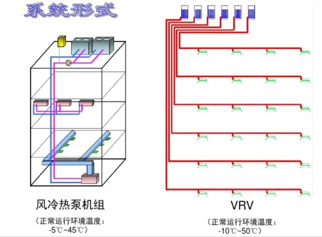 风冷热泵 VS 水冷热泵 VS 变频多联机 VS 空气源热泵两联供插图(1)