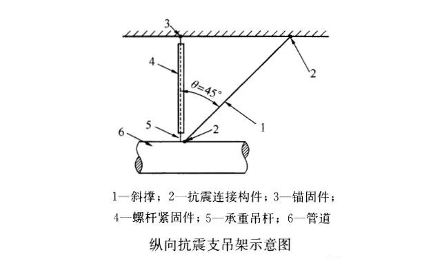 抗震支吊架的设置与误区插图(4)