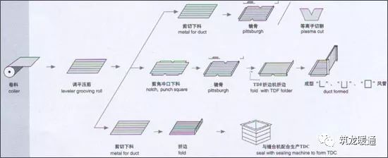 暖通金属风管施工工艺插图(3)