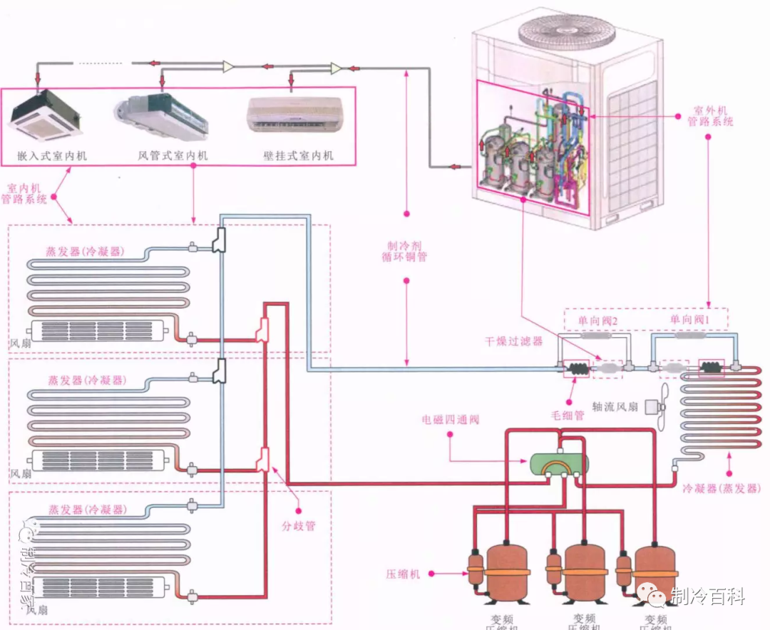一文了解中央空调原理与管路系统插图(10)