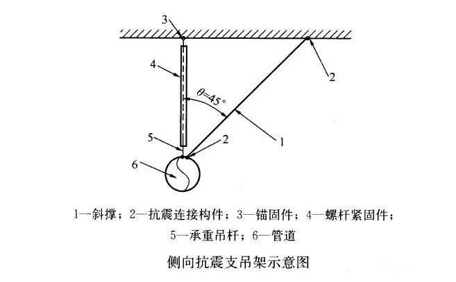 抗震支吊架的设置与误区插图(3)