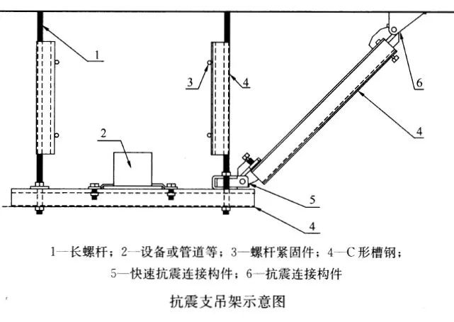 抗震支吊架的设置与误区插图(1)