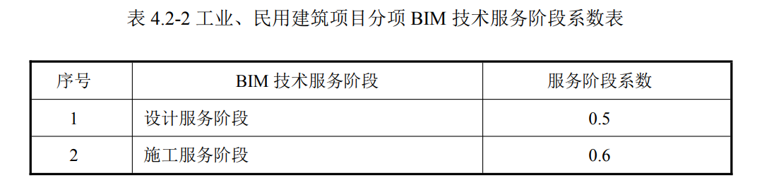 17省市BIM收费标准汇总插图(45)