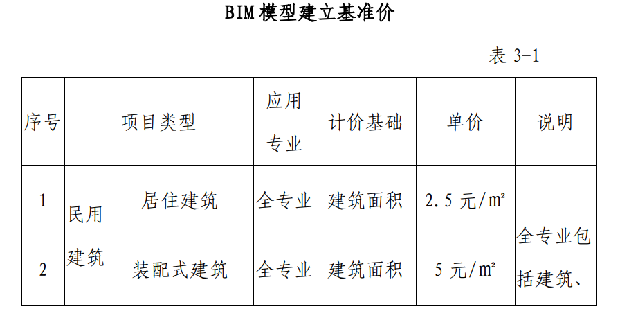 17省市BIM收费标准汇总插图(20)