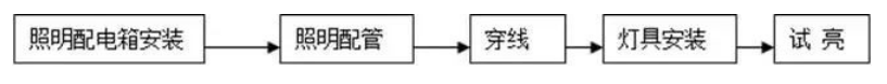 机电安装施工步序与流程图插图(6)