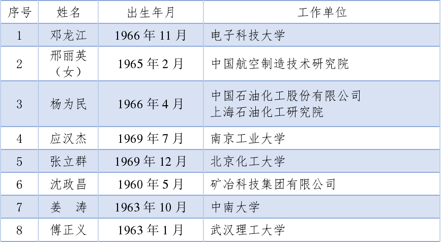 重磅！2021中国工程院、科学院院士增选结果公布！插图(2)