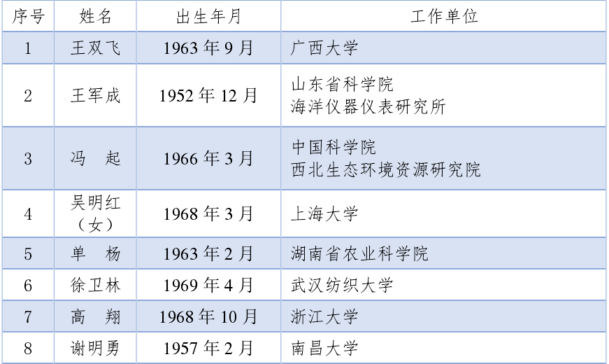 重磅！2021中国工程院、科学院院士增选结果公布！插图(5)