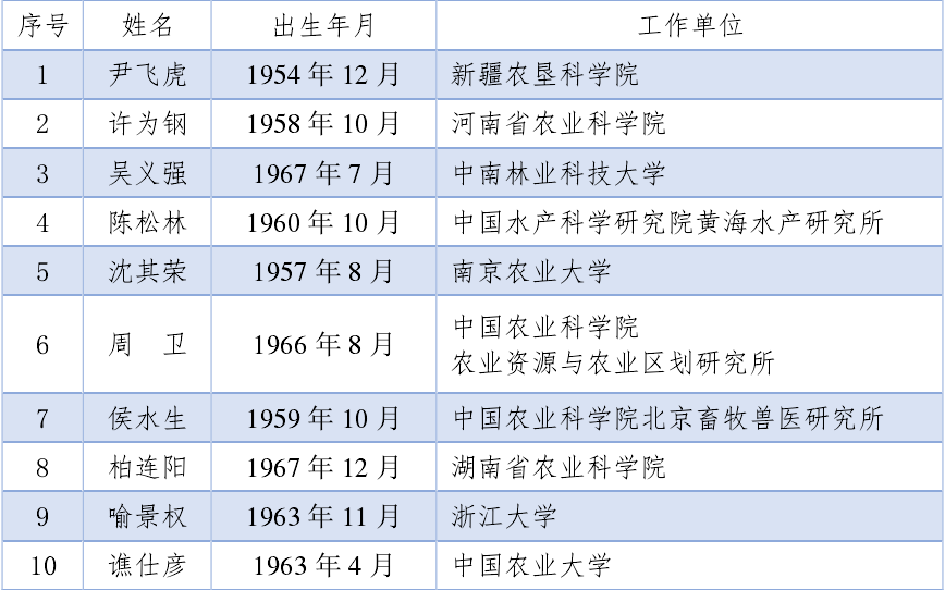 重磅！2021中国工程院、科学院院士增选结果公布！插图(6)