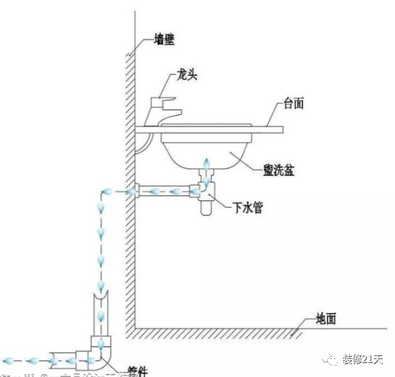 墙排和地排，为什么都建议台盆下水做墙排？插图(2)