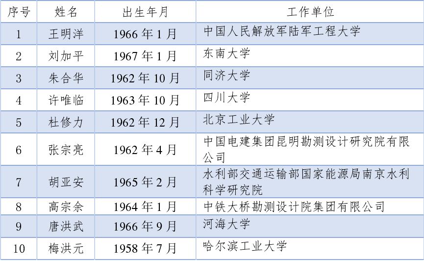 重磅！2021中国工程院、科学院院士增选结果公布！插图(4)