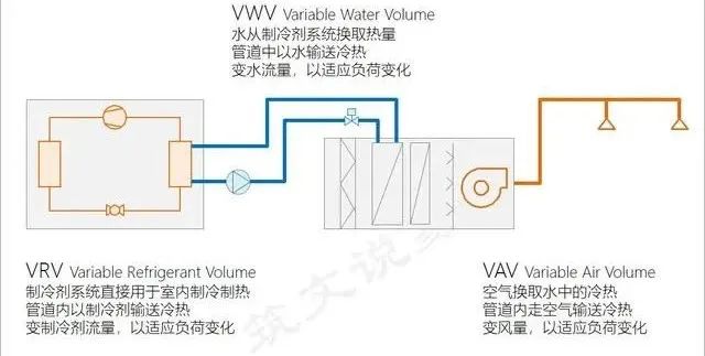 什么是VRV、VWV、VAV？插图(2)
