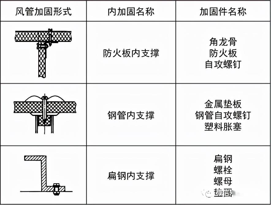 防火板风管制作与安装工艺插图(7)