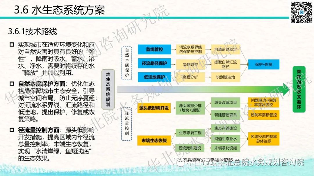 青岛西海岸新区海绵城市详细规划和系统化方案技术交流分享插图(34)