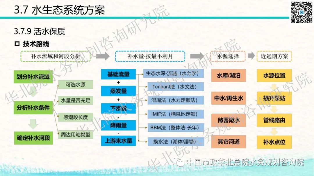 青岛西海岸新区海绵城市详细规划和系统化方案技术交流分享插图(65)