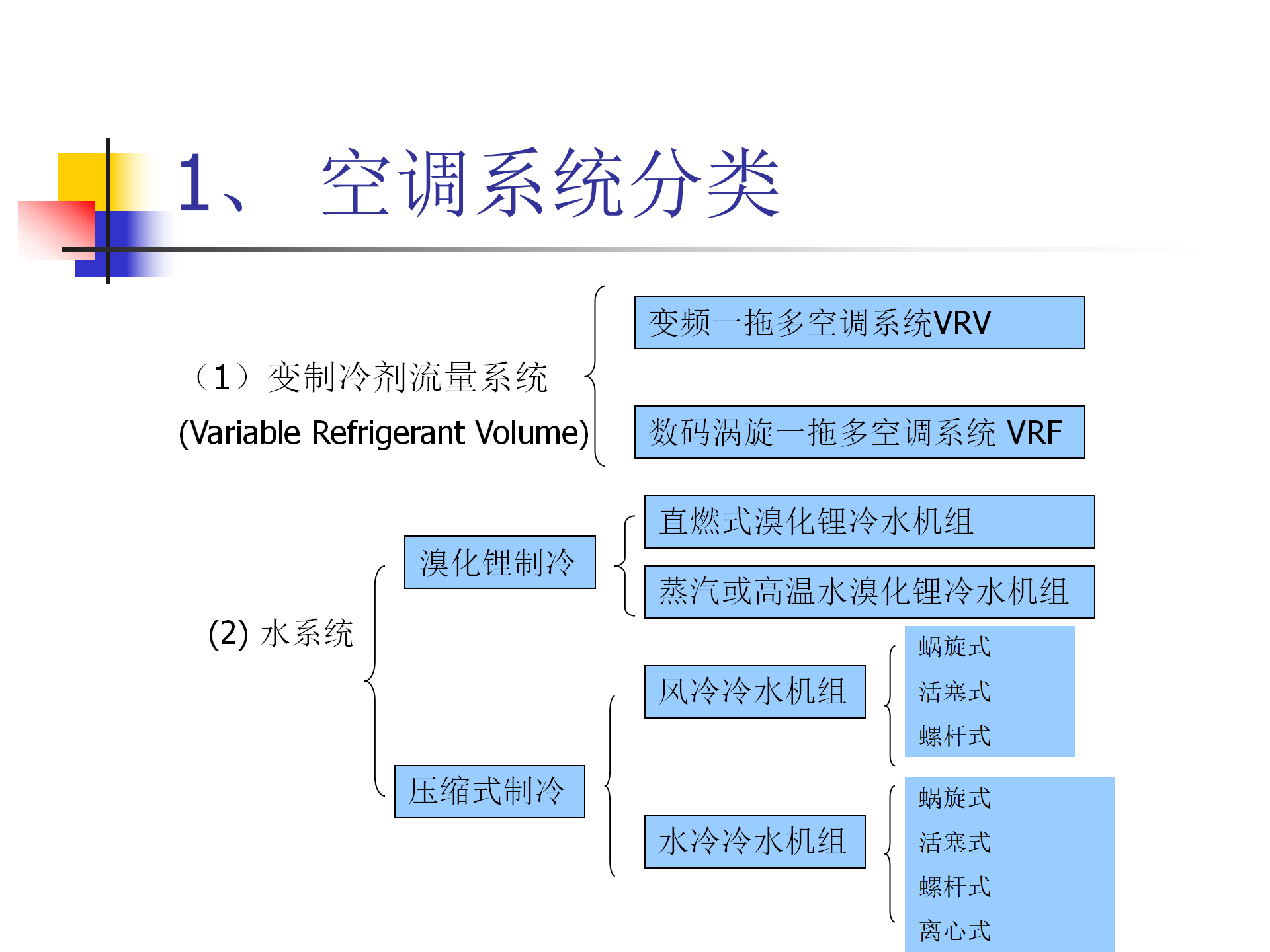 VRV多联机空调系统设计与介绍PPT版插图(3)