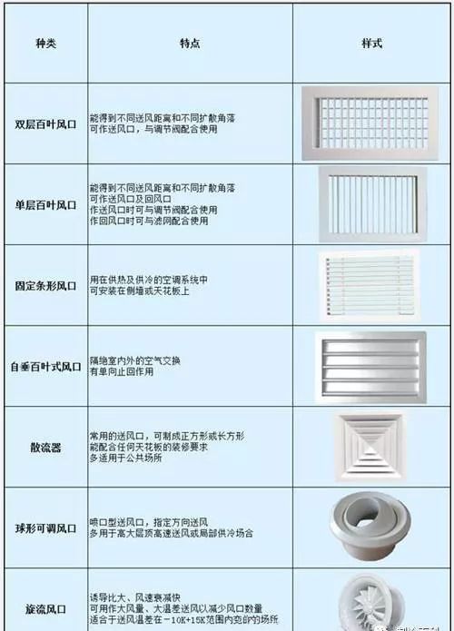 中央空调风口的材质、种类、安装及注意事项插图(5)