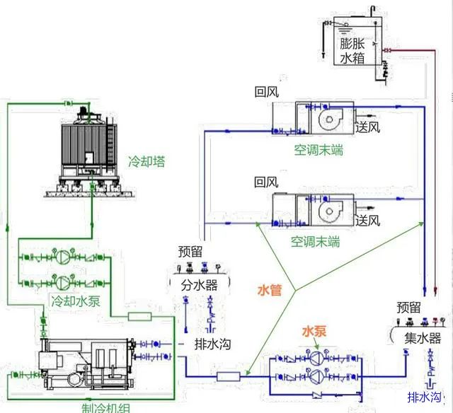 中央空调水系统配置与选择插图(2)
