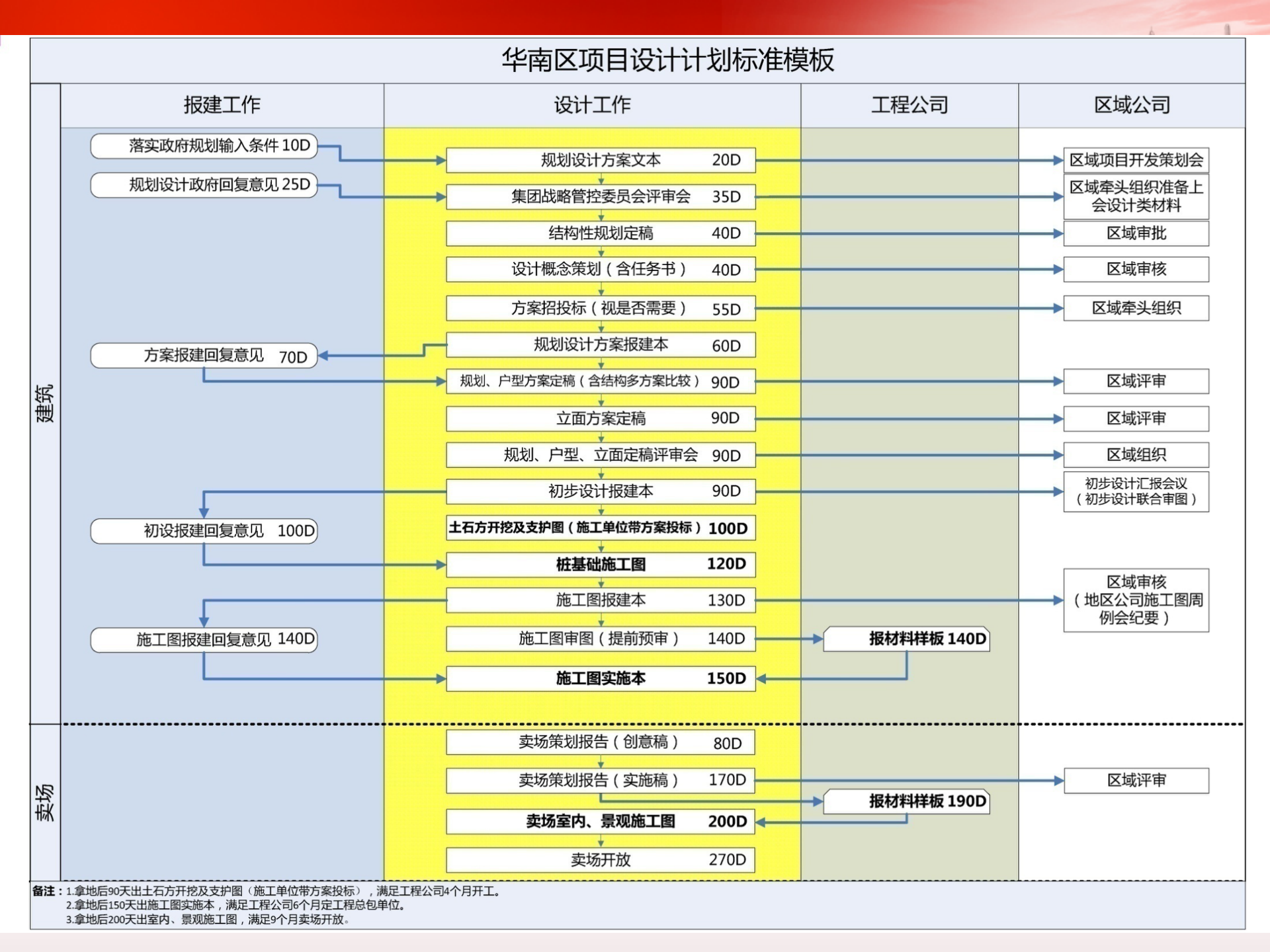 中海华南区机电设计管理指引PPT版插图(7)