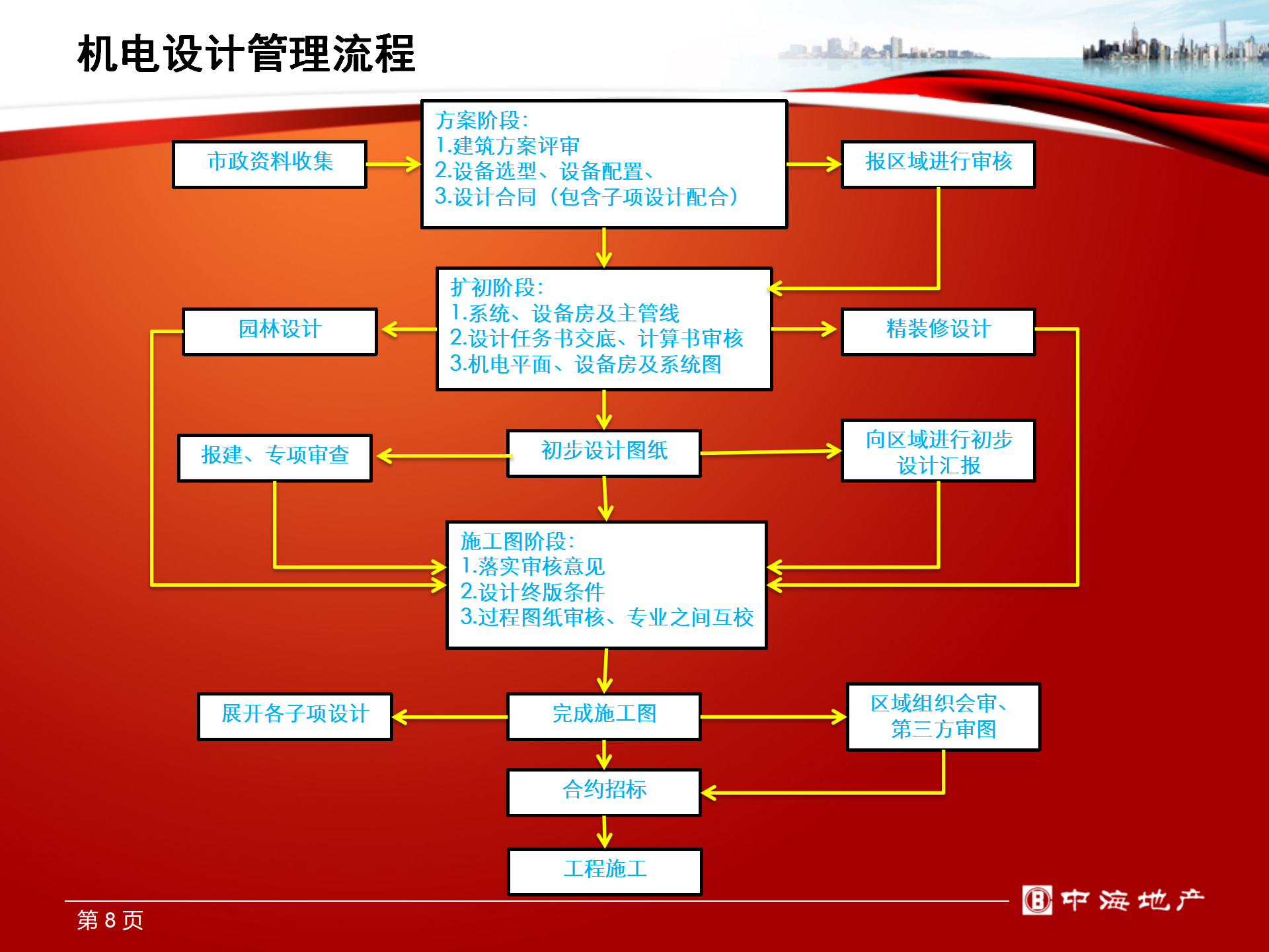 中海华南区机电设计管理指引PPT版插图(8)