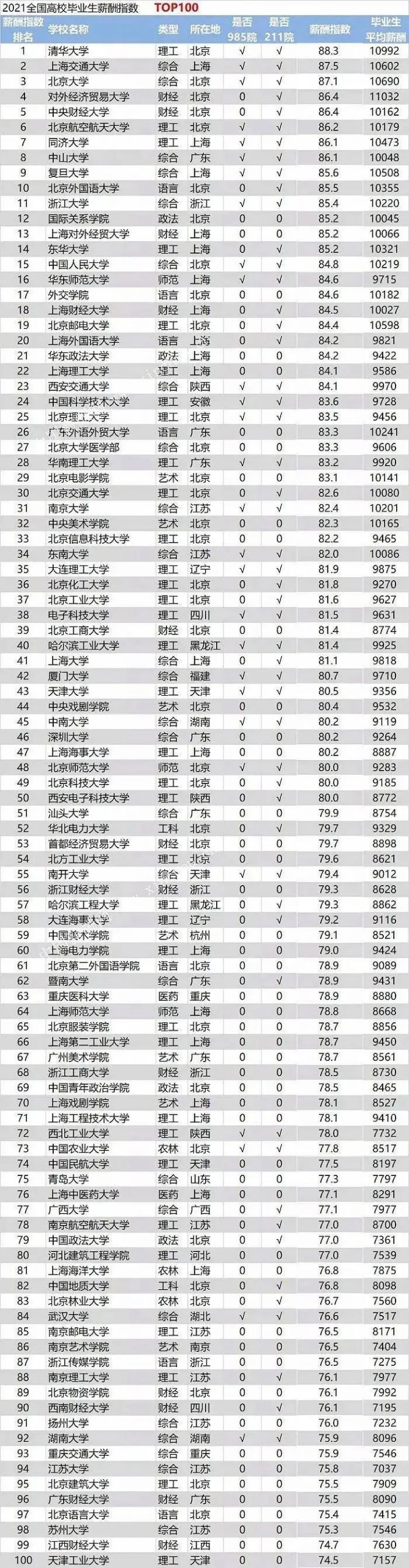2022年中国大学“土木工程”专业排名发布了！附全国高校毕业生薪酬排行榜TOP100插图(5)