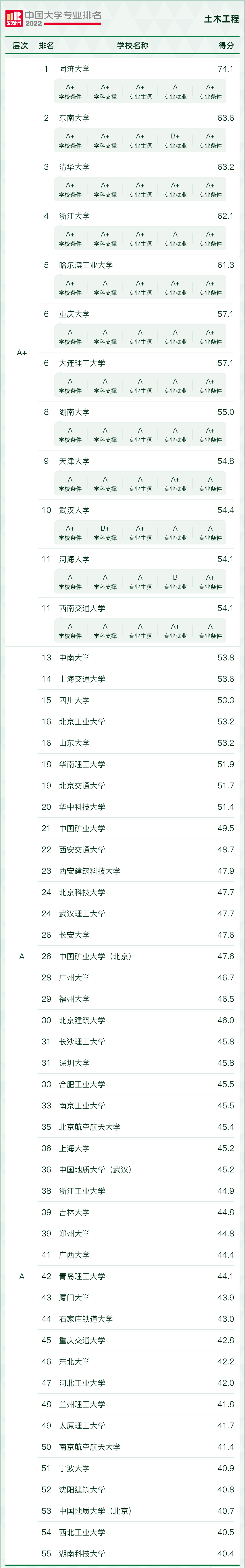2022年中国大学“土木工程”专业排名发布了！附全国高校毕业生薪酬排行榜TOP100插图(1)