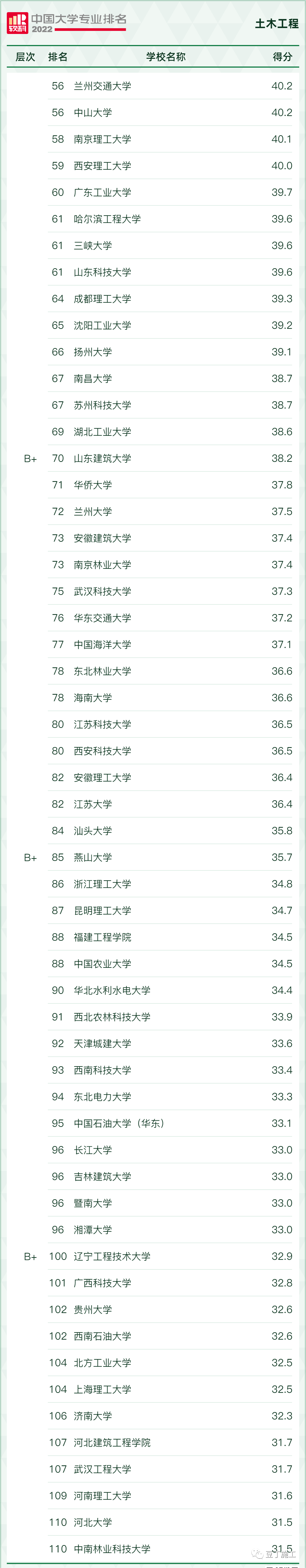 2022年中国大学“土木工程”专业排名发布了！附全国高校毕业生薪酬排行榜TOP100插图(2)
