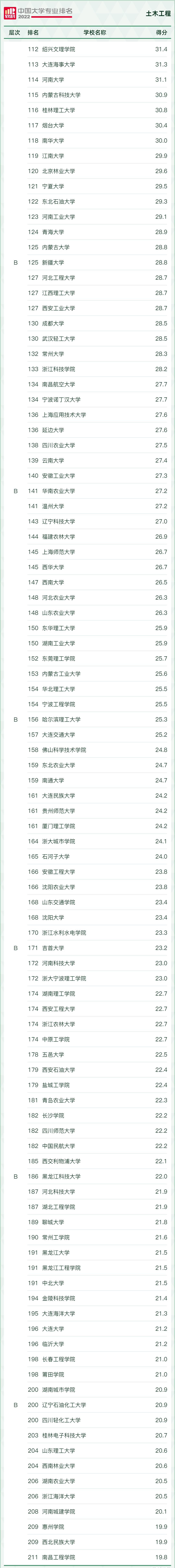 2022年中国大学“土木工程”专业排名发布了！附全国高校毕业生薪酬排行榜TOP100插图(3)