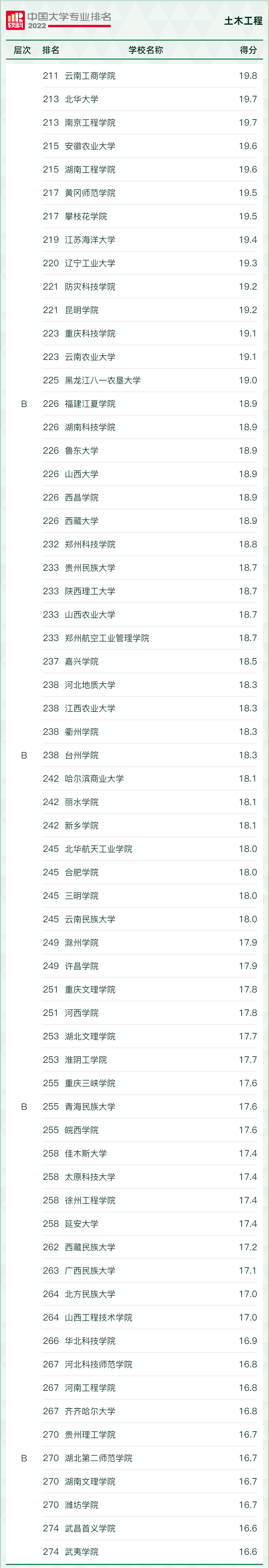 2022年中国大学“土木工程”专业排名发布了！附全国高校毕业生薪酬排行榜TOP100插图(4)