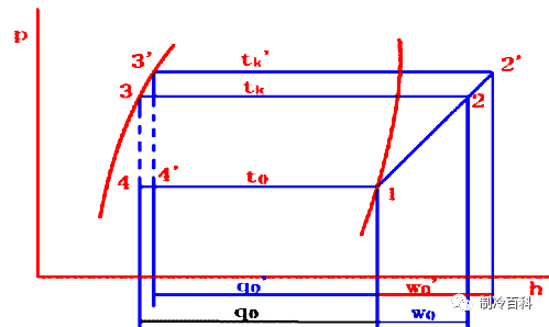 蒸发温度与冷凝温度对制冷系统的影响插图(1)