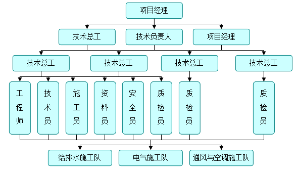 深圳办公建筑施工总承包机电安装工程施工组织设计插图(1)