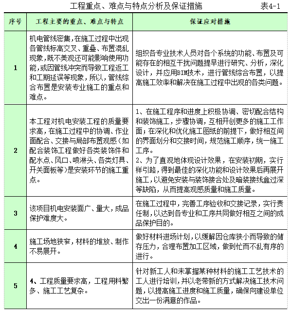 深圳办公建筑施工总承包机电安装工程施工组织设计插图(2)