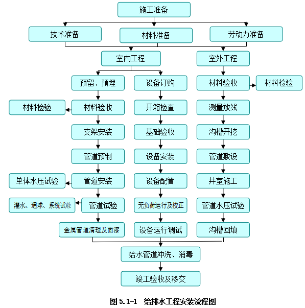 深圳办公建筑施工总承包机电安装工程施工组织设计插图(3)