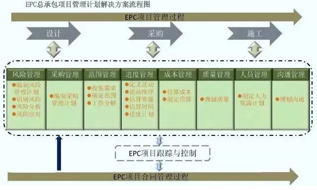 EPC工程总承包全过程管控21个要点（附图解）插图(1)