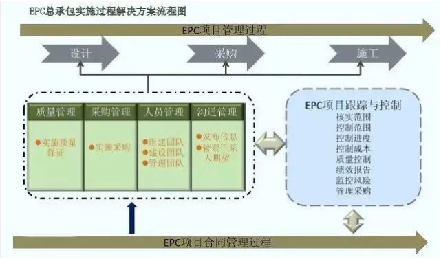 EPC工程总承包全过程管控21个要点（附图解）插图(2)