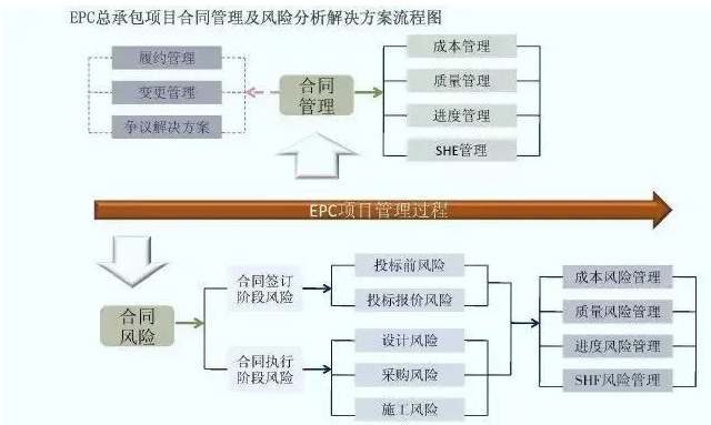 EPC工程总承包全过程管控21个要点（附图解）插图(4)