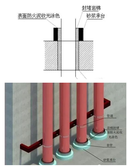 桥架、母线、管道、风管：防火封堵如何施工？插图(2)