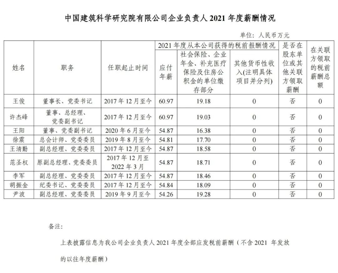 国资委公布94家央企负责人年薪！插图(5)