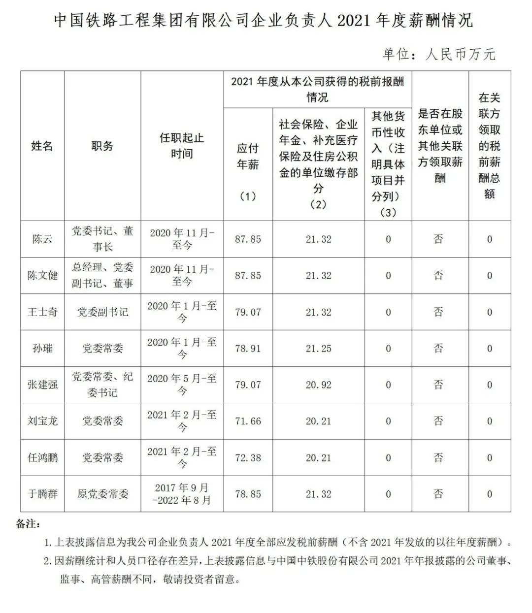 国资委公布94家央企负责人年薪！插图(7)