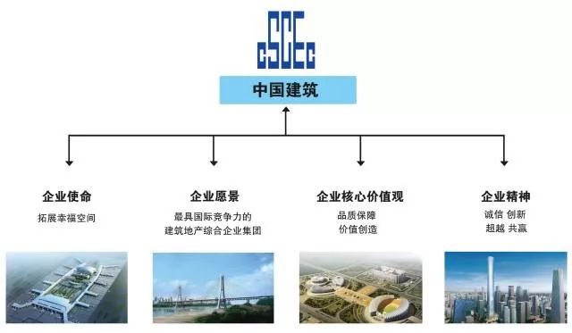 中建、中铁、中国铁建等7大建筑央企企业文化解读！插图(2)